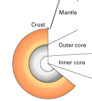 Layers of Earth